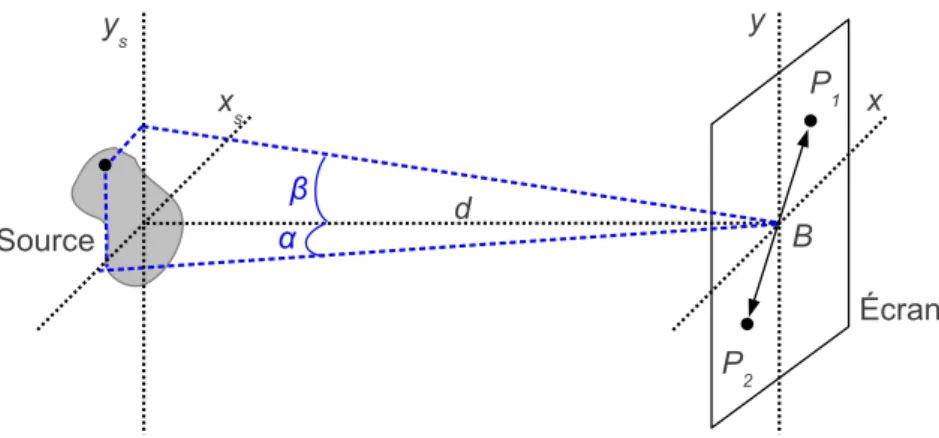 Figure 1.12 – Notations pour repérer la source et le plan d’observation.