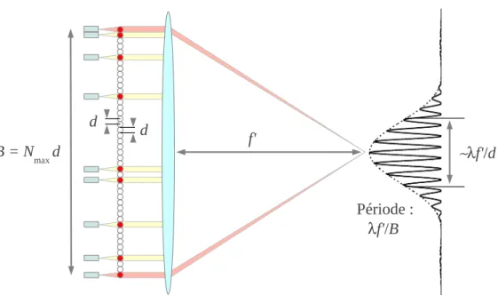Figure 2.4 – Schéma de principe de recombinaison multi-axiale des faisceaux à l’aide d’une lentille.