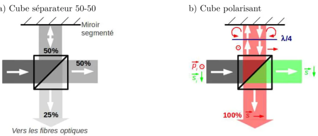 Figure 2.9 – Comparaison du cube séparateur 50-50 illustré en a) et du cube polarisant utilisé avec une lame quart d’onde en b).
