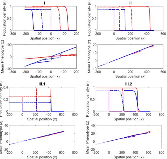 Figure 3.1: Four solution examples showing the different qualitative behaviors for the model (3.1)