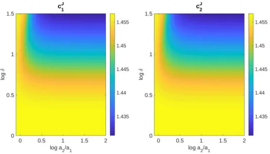 Figure 3.4: Variation of prey and predator speeds in the joint system depending on the parameters A r = a a 2