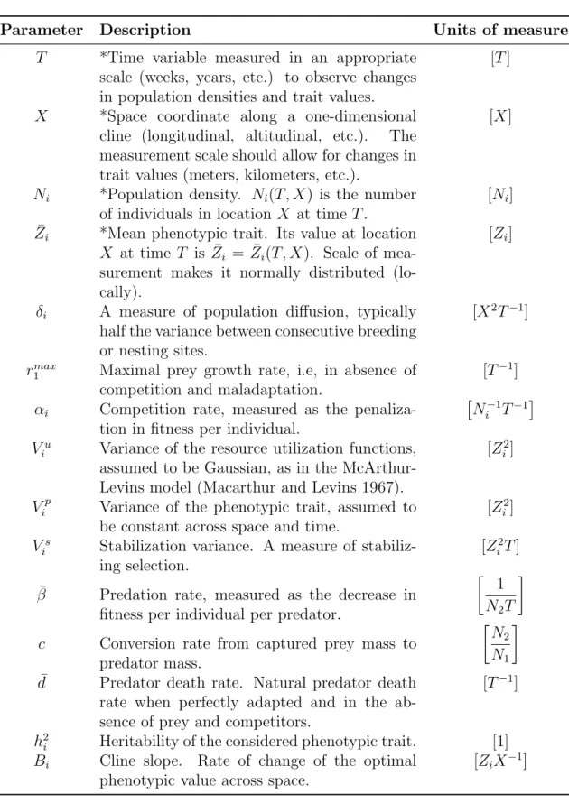 Table 3.2: Description and measure units of each of the variables (marked with a *) and parameters used in the model before parameter simplification