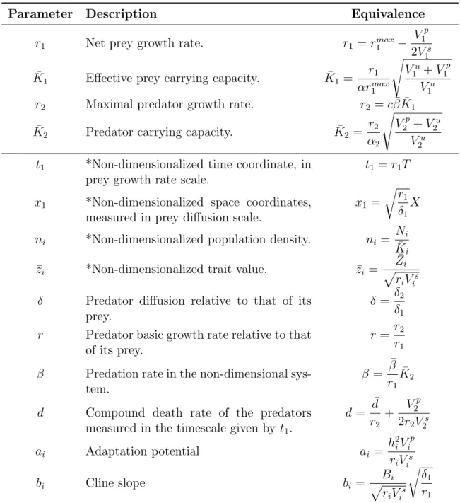 Table 3.3: Extended description of the non-dimensional variables (marked with a *) and parameters in Table 4.1 and their relations with the parameters in the full model