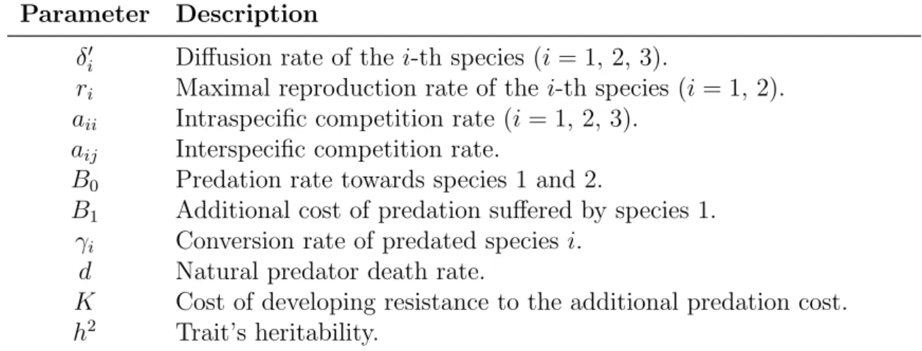 Table 4.1: Description of the dimensional parameters.