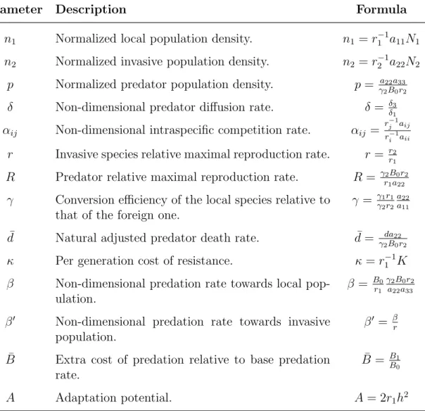 Table 4.2: Description of the non-dimensional parameters and variables.