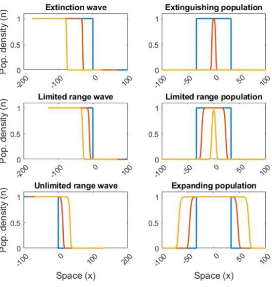 Figure 2.1: Panels showing the relation between a propagation wave and the respec- respec-tive population density distribution