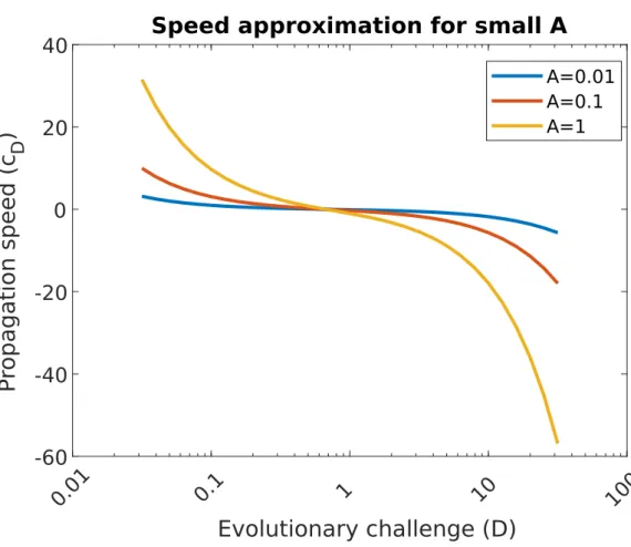Figure 2.2: Propagation speed c D as a function of the environmental challenge D, as defined by formula (2.3).