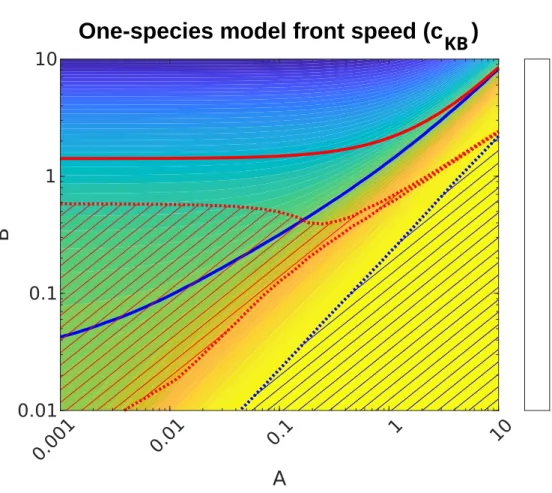 Figure 2.3: Approximated speeds for Kirkpatrick and Barton’s one-species model along with several important lines showing some regime changes in the original system (2.1)