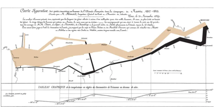 Fig. 2.1 – « Carte figurative des pertes successives en hommes de l’arm´ee fran¸caise dans la campagne de Russie 1812-1813, dessin´ee par M