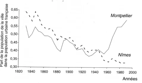 Fig. 2.4 – Evolution des villes de Nˆımes et Montpellier au sein de la hi´erarchie des villes fran¸caises (extrait de [Arc98]).