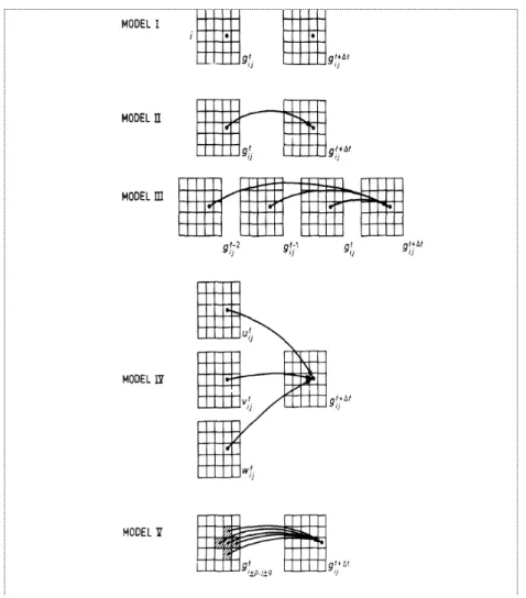 Fig. 2.6 – Les diff´erentes classes d’automates selon Tobler (extrait de [Tob70])