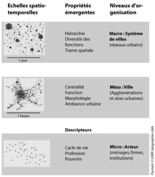 Fig. 3.1 – Trois niveaux d’organisation du fait urbain, et les ´echelles spatio-temporelles et propri´et´es ´emergentes associ´ees (extrait de [Pum06b]).