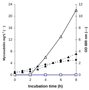 FIG. 2 048121620240 2 4 6 8Incubation time (h)Mycosubtilin mg*L-1 (___) 02468 1012 OD 600 nm (---)