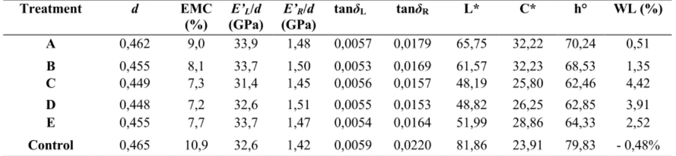 Table 2. Physical, vibrational and colorimetric properties of treated groups (for treatment A, B, C, D, E)  and of the control group of specimens