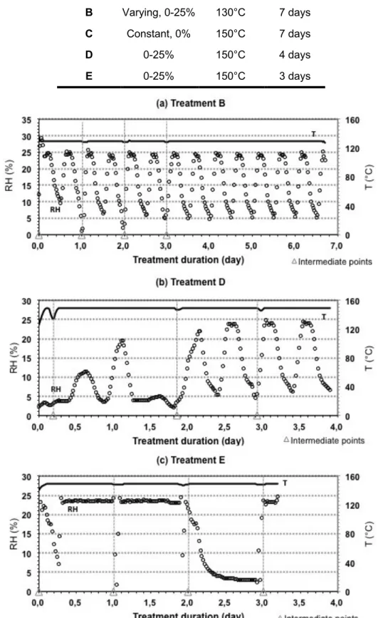 Fig. 2.  Evolution of temperature and relative humidity during different treatment modalities: (a)  130°C,  treatment B; (b) 150°C, treatment D; (c) 150°C, treatment E