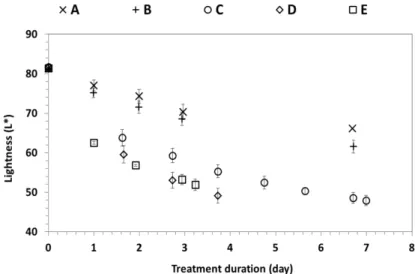 Fig. 4.  Evolution of colour lightness L versus treatment duration 