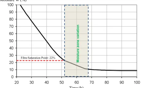 Figure  2  shows  the  evolution  of  the  moisture  content  versus  time  obtained  for  a  slice  of  green  wood  subjected  to  natural  drying