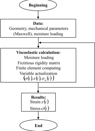 Figure 5 – Viscoelastic incremental routine. 