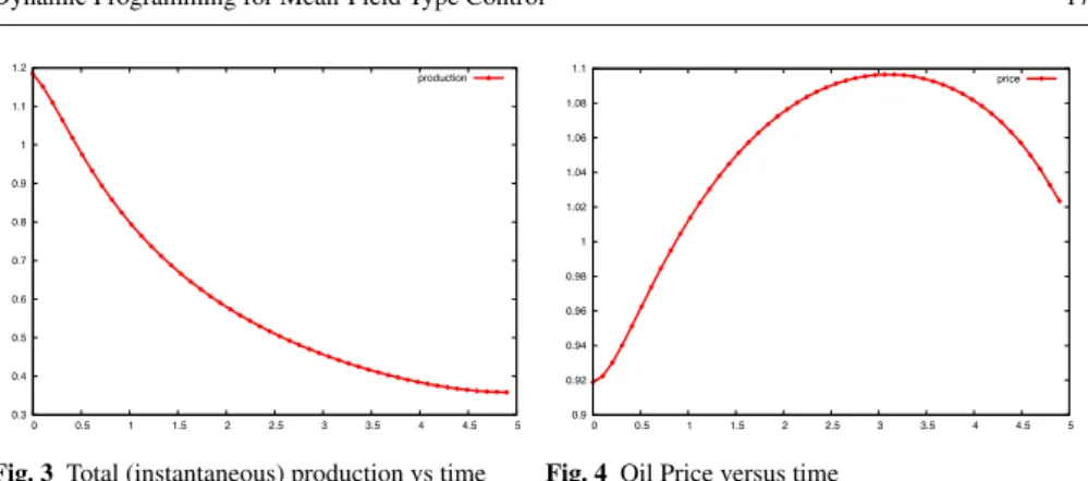Fig. 3 Total (instantaneous) production vs time