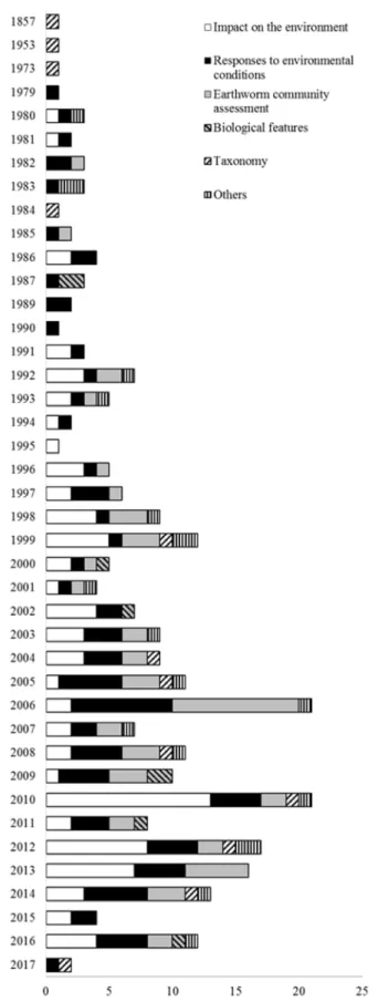 Fig. 1. Bibliographic corpus on P. corethrurus gathered in this review (source: ISI Web of Science)