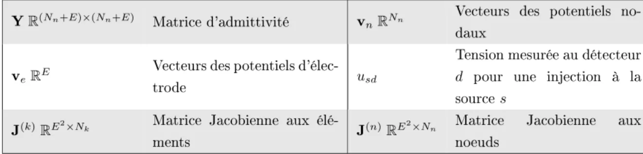 Table 4  Notations utilisées pour le problème direct et l'analyse de sensibilité en eit.