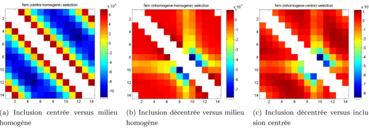 Figure 2.18  Comparaison des données calculées en fem 3D, notée fem, entre congurations.