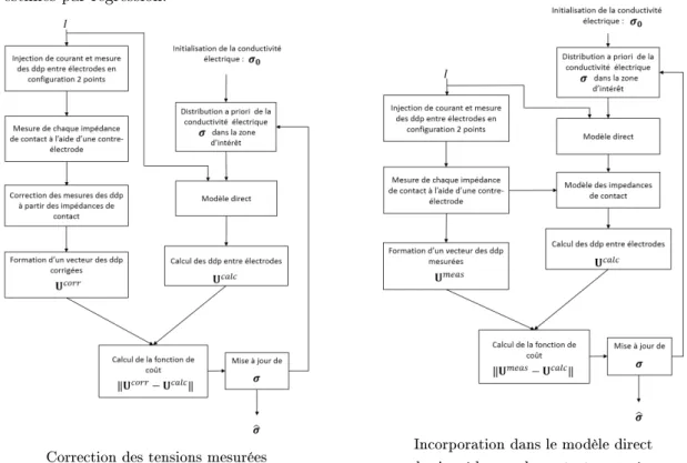 Figure 2.31  Démarches proposées pour s'aranchir des erreurs introduites par les impédances de contact des électrodes.