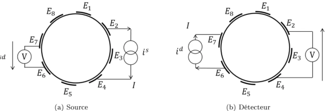 Figure 3.4  Illustration du principe de réciprocité ; la source (A, B ) de courant I φ induit la tension U φ,CD sur le détecteur ( C , D ) ; la tension U ψ,AB du détecteur ( A , B ) est quant à elle due au courant I ψ