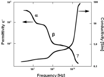 Figure 1.27.: Permittivity and conductivity dependence on frequency. From Duck [1991].
