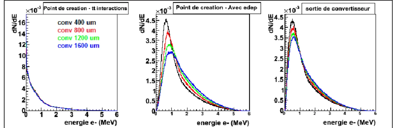 Figure 4-11 : Spectre en énergie des électrons mis en mouvement dans le convertisseur suite à l’interaction d’un photon
