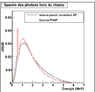 Figure 3-18 : Spectres en énergie des photons à l’extérieur du champ, obtenu pour un champ de 10 cm de côté