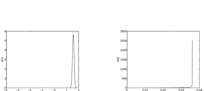 Figure 4: Blowing-up solution to (1). Initial condition (left figure) and evolution of N (t) (right figure) where the solution blows up in finite time