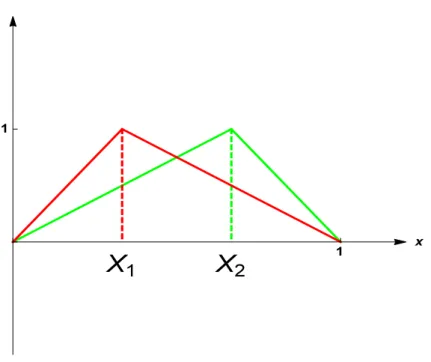 Figure 8: The graphs of the spline functions ψ X 1 and ψ X 2 .