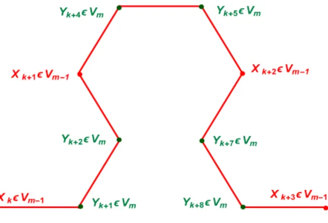 Figure 10: The points X k , X k+1 , X k+2 , X k+3 , and Y k , . . ., Y k+9 .