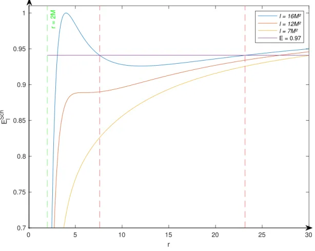 Figure 1: Shape of the eﬀective potential energy E ℓ Sch for three cases of ℓ, with M = 1, E = 0.97.