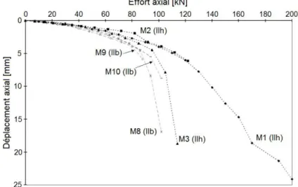 Figure I.18. Courbes effort/déplacement pour les micropieux de type II (FOREVER, 2004)  Déviation de Rueil-Malmaison 