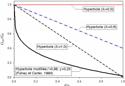 Figure I.35. Variation du module sécant normalisé avec la contrainte de cisaillement  normalisé pour différentes courbes hyperboliques (Pando, et al., 2006) 