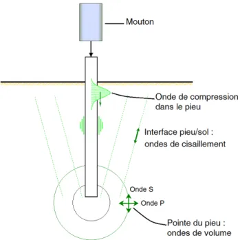 Figure I.37. Mécanisme de génération d’ondes par battage (ou vibrofonçage) d’un pieu  dans un sol homogène 