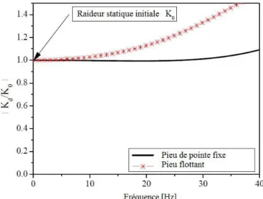 Figure I.41. Convergence de la raideur dynamique vers la raideur statique en fonction de  la fréquence (d’après Caballero (2007)) 