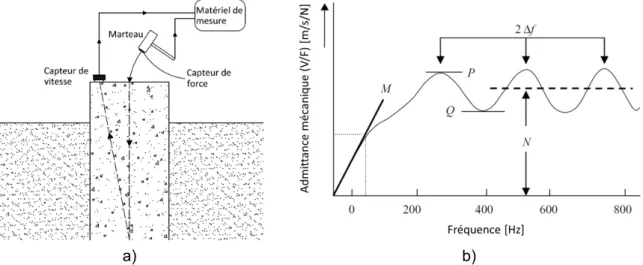 Figure I.45. a) Schéma de principe de la méthode par impédance et b) exemple d’une courbe  d’admittance obtenue avec la méthode par impédance (d’après (Hertlein &amp; Davis, 2006)) 