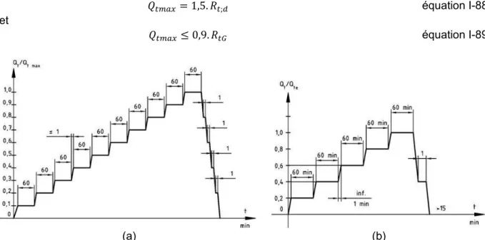 Figure I.50. a) Essai à la rupture sous un effort de traction et b) essai de contrôle sous un  effort de traction (NF P94-150-2) 