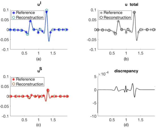 Figure 6: Time history retrieval at EastNorthEast for the elliptic obstacle: (a) incident wave, (b) scattered wave, (c) total field and (d) discrepancy between the measured total field and the sum of the retrieved incident and scattered fields.