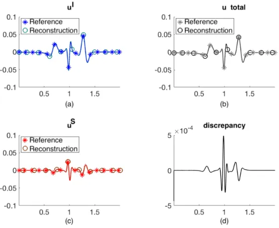 Figure 10: Time history retrieval at EastNorthEast for the fish-shaped obstacle: (a) incident wave, (b) scattered wave, (c) total field and (d) discrepancy between the measured total field and the sum of the retrieved incident and scattered fields.