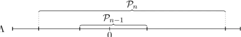 Figure 1. Proof of the theorem in the one-dimensional case: there must be a zero in Λ \ P n−1 , hence there can be at most n − 1 zeroes in P n−1 