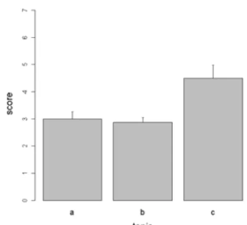 Fig. 1: Classification of the different topics according to the  strength of the prosodic break ending the dislocated NP