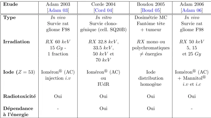 Table 3.1 – R´ecapitulatif des diff´erents r´esultats obtenus sur la photoactivation de l’iode, ` a l’ESRF.