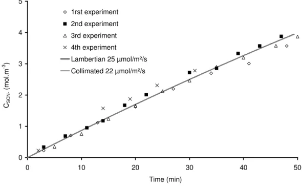 Fig. 10. Kinetic results obtained in the DiCoFluV reactor (C 0  = 15 mol.m -3 ) and predicted SCN - -evolution by the two emission models (lambertian and collimated) as a result of the 