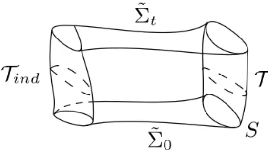 Figure 2: The region between T ind , T .