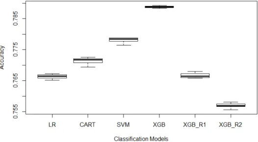 Figure 5: Box plot of statistic accuracies.