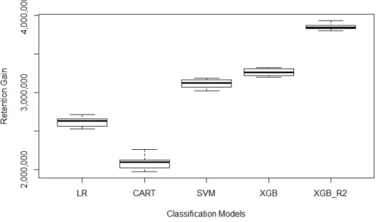 Figure 7: Box plot of retention gains with the moderate strategy.